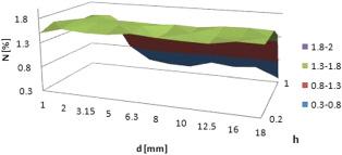 5-8 illustrte the comprison of both types of col in terms of the distribution of their chemicl properties. ) b) Fig. 5.