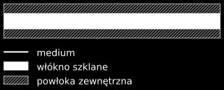 współczynnika załamania światła przebiega od wartości maksymalnej na osi rdzenia do minimalnej na granicy z płaszczem przebieg przesyłanego