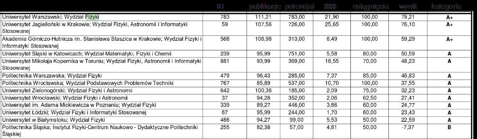 Praktyczne efekty działalności naukowej : 15% poprzednio: wynagrodzenia z grantów naukowych - teraz przeniesione do potencjału obecnie: komercjalizacja wyników badań naukowych Nowe technologie,