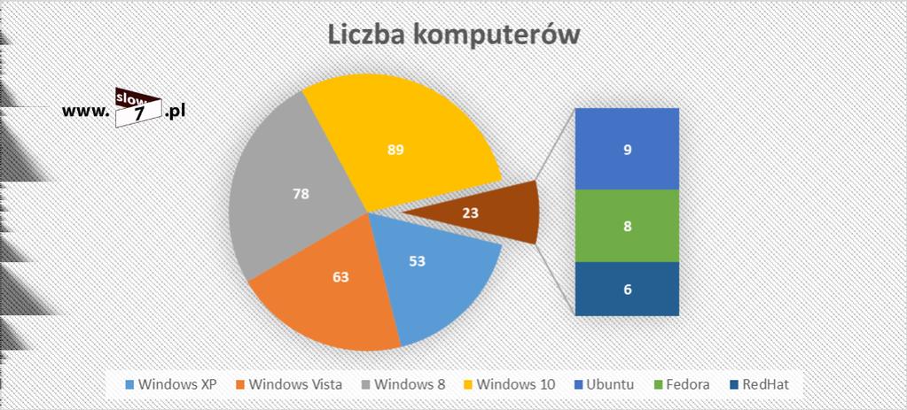 10 (Pobrane z slow7.pl) Wykres kołowy w połączeniu z wykresem słupkowym (tzw.