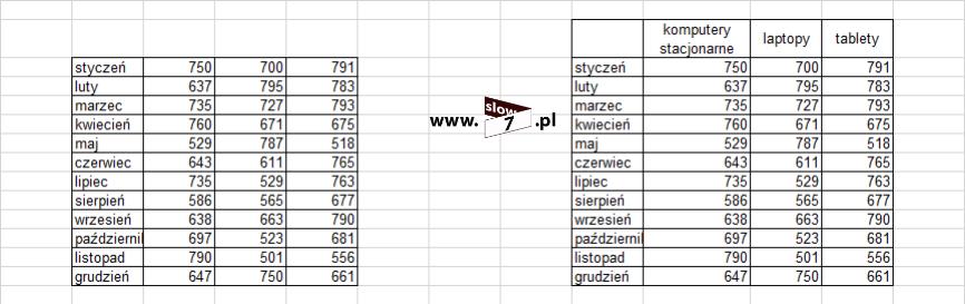 19 (Pobrane z slow7.pl) (rysunek po prawej). Na podstawie tych informacji zostały utworzone dwa wykresy kolumnowe. Jak widać powyżej w przypadku opisania danych informacje te są zawarte na wykresie.