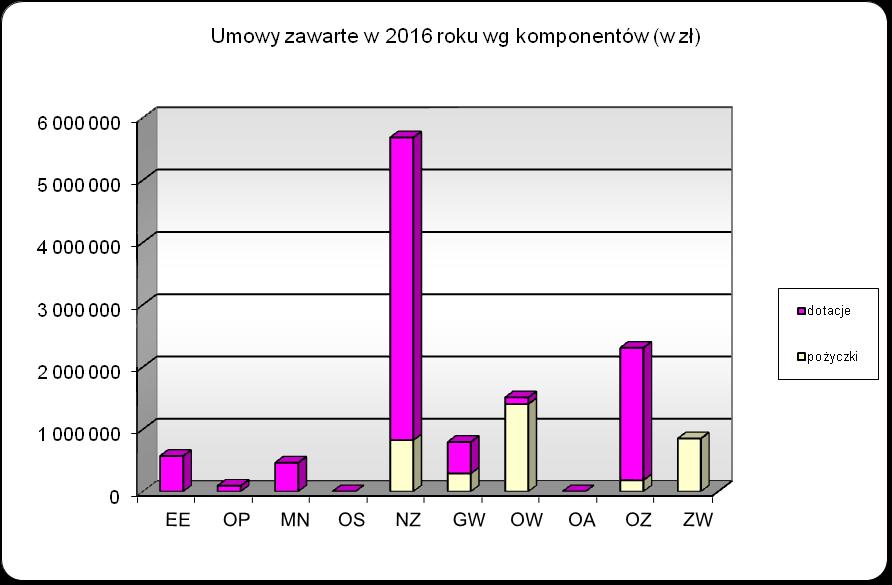 TABELA 2. Struktura umów zawartych w 2016 roku wg komponentów ogółem w tym: pożyczki w tym: dotacje* Komponent liczba umów kwota dofinans.