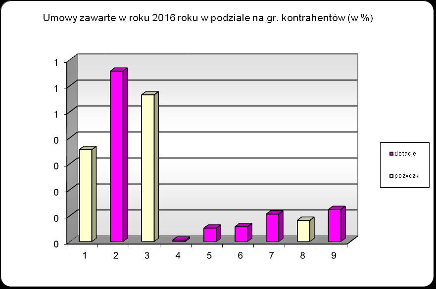 TABELA 3. Umowy zawarte w roku 2016 w podziale na grupy kontrahentów (w zł) Lp.