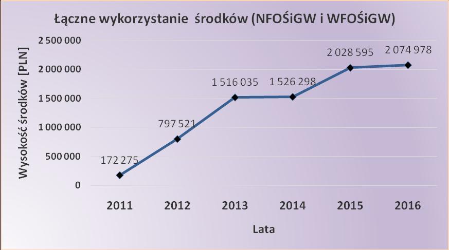 Koszt [PLN/Mg] Wykres 3 Wykres 4 800 600 400 200 0 Średni koszt unieszkodliwienia 1 Mg odpadów zawierających azbest [PLN] 633 700 617 504 482 442 2011 2012 2013 2014 2015 2016 Lata Wykres 5 Azbest w