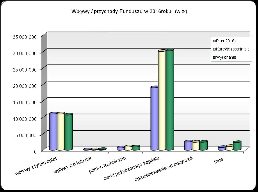 TABELA 5. Wpływy / przychody Funduszu w 2016 roku (w zł) Wyszczególnienie Plan 2016 r.