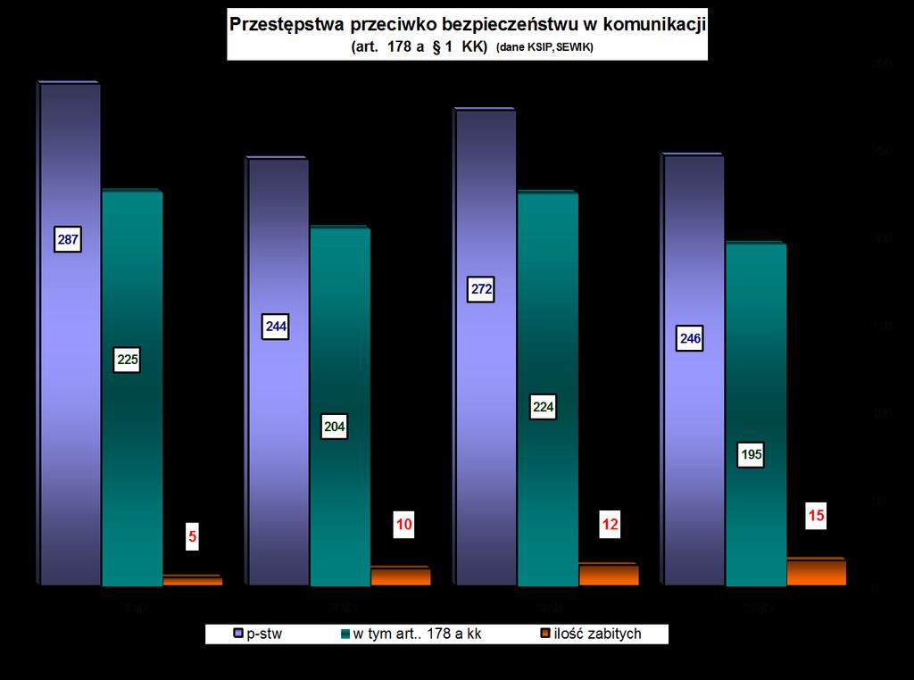 Najwięcej czynów karalnych odnotowano na terenie miasta i gminy Pszczyna tj 7,% następnie na terenie gminy Suszec 1,9 %.