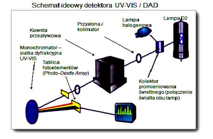 W przypadku detektora chromatograficznego, zamiast stacjonarnej kuwety kwarcowej znajduje się przepływowe naczyńko fotometryczne, zapewniające pomiar absorpcji światła w warunkach dynamicznych (w