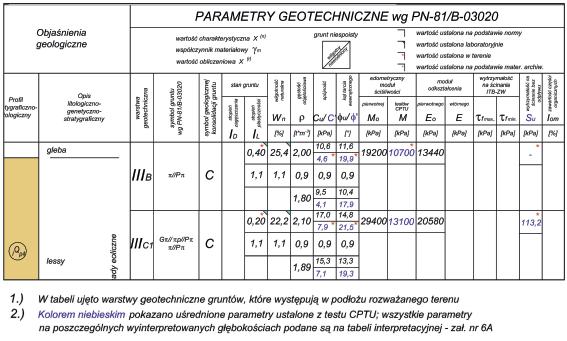geoinżynieria drogi mosty tunele moduł ścinania gruntu G dla zakresu odkształceń (10-2 > > 10-3 ), współczynnik Poissona dla sytuacji krótkotrwałej i długotrwałej, moduł odkształcenia gruntu E max