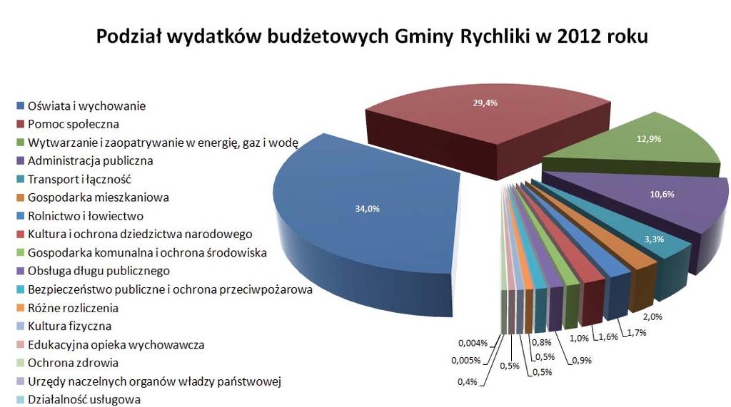Budżet Gminy 14 Budżet 2012 w mln zł 12 10 8 6 4 2 12,08 12,83 0-2 -0,76 dochody wydatki deficyt Podsumowanie budżetu 2011 roku Małgorzata Klepacz-Ciąćka 31 grudnia 2011 r.