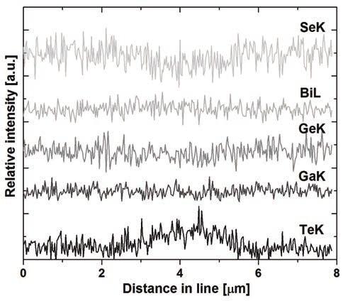 Microstructure of as-received material R3 (Bi 10 Ga 5.8 Ge 18.4 Se 36.9 Te 28.9 ) (a), and a linear EDX scan for a single particle (b). analiz EDX próbki R1 (Rys. 2c i 2d).