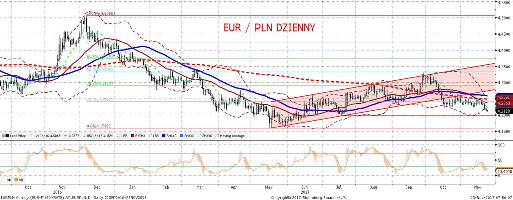 NIE KASOWAC EURPLN fundamentalnie EURPLN technicznie EURPLN znalazł sie wczoraj na chwile wprawdzie, ale jednak poniz ej 4,21.
