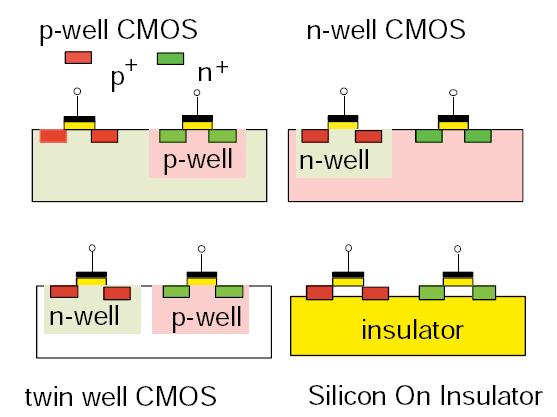 CMOS komplementarne tranzystory MOS Wytworzone w jednej strukturze półprzewodnika tranzystory MOS o