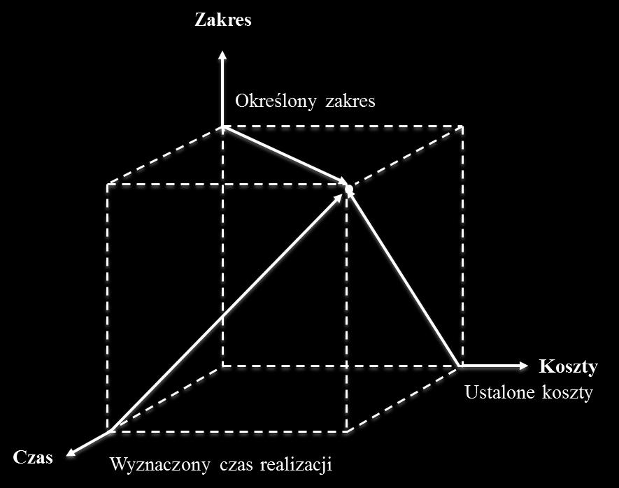 Parametry projektu Źródło: Meredith, Mantel,