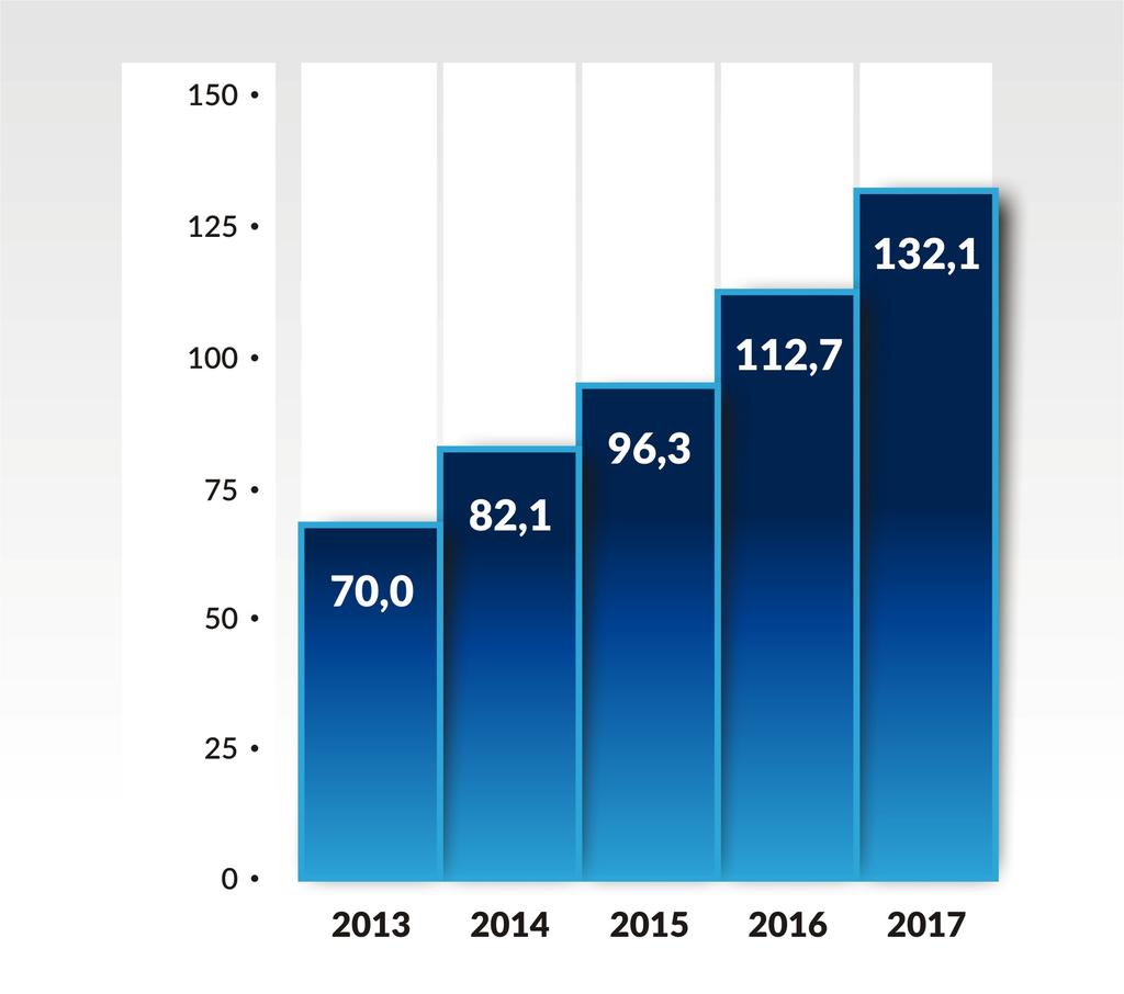 Wykres 2. Obroty firm zrzeszonych w Polskim Związku Faktorów po trzech kwartałach w latach 2013 2017 (w mld zł) Podmioty zrzeszone w Polskim Związku Faktorów w ciągu 9 miesięcy 2017 r.