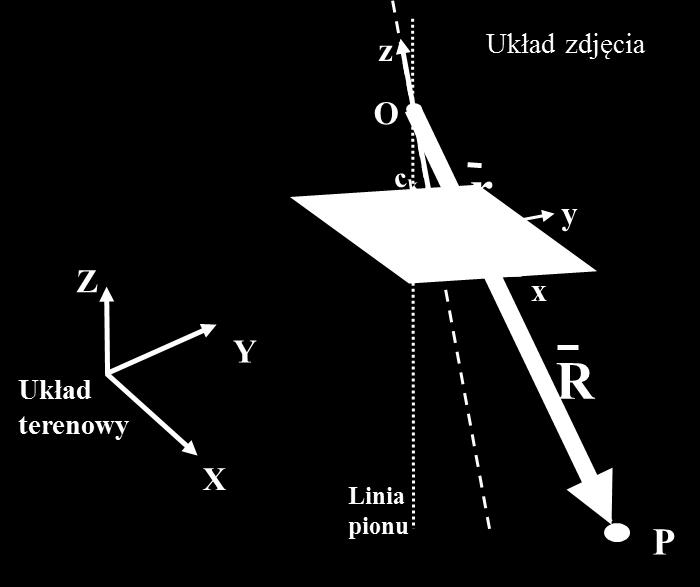 Równanie kolinearności R = A r r = 1/ A T R 13P023P033P0 11 a(x P021 -)X a(y P031 )Y- a(z P0)Z- xc Pk