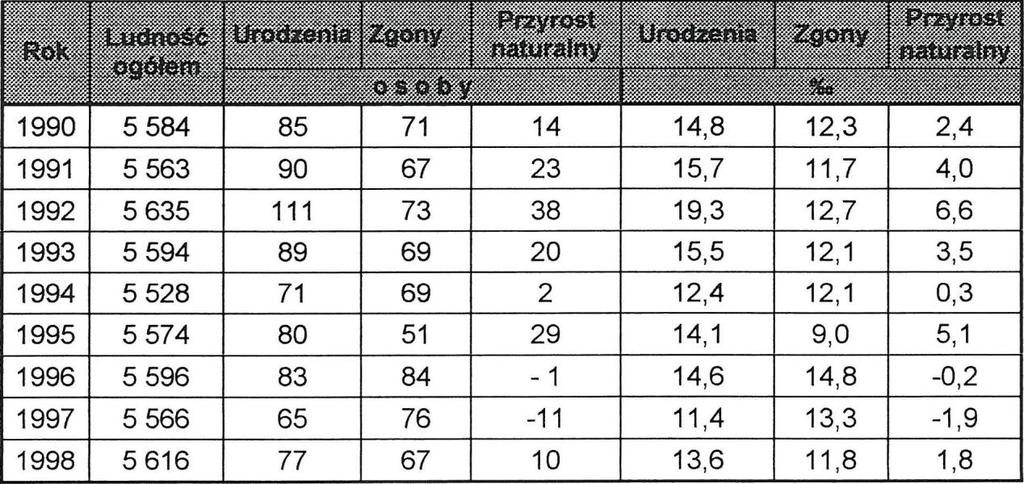 26 5.0. STRUKTURA SPOŁECZNO - DEMOGRAFICZNA 5.1.