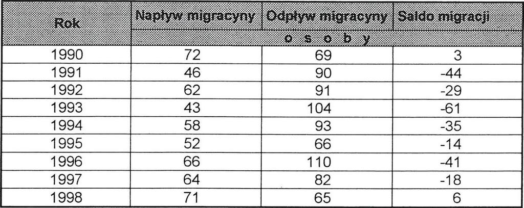 27 Kształtowanie się migracji w gminie przedstawia poniższe zestawienie: Gmina jest terenem odpływowym, wymeldowania z