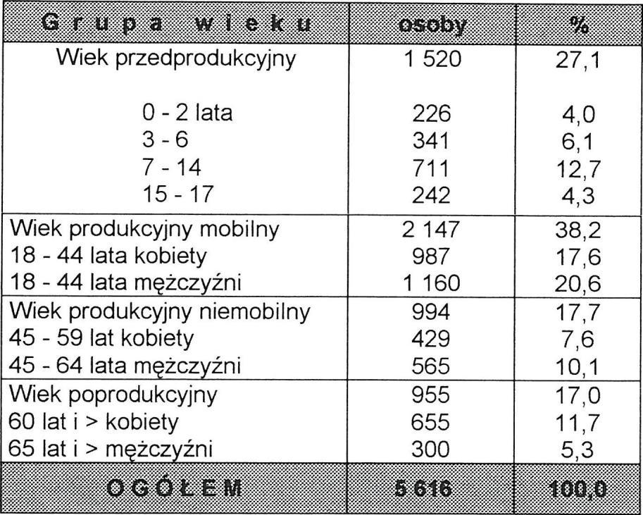 28 Struktura ludności według wieku mająca reperkusje na kształtowanie się struktur społeczno -