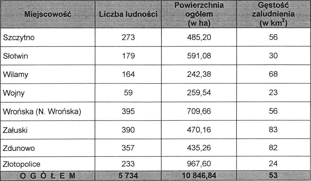 33 Gęstość zaludnienia gminy wynosi ok. 53 osoby/km 2 i jest niższa od średniej gęstości zaludnienia powiatu płońskiego (66 osób / km 2 ). 5.4.