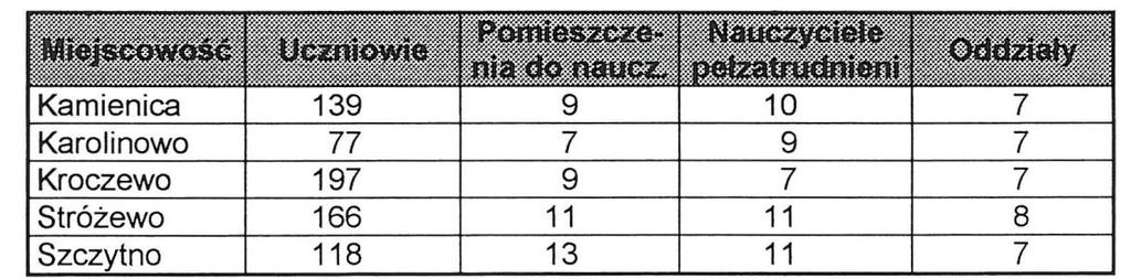Warunki nauczania w szkołach podstawowych w gminie w roku szkolnym 1998/99 obrazowały następujące wskaźniki: Szkoły nie posiadają odpowiednich sal gimnastycznych (sala gimnastyczna w Szczytnie za