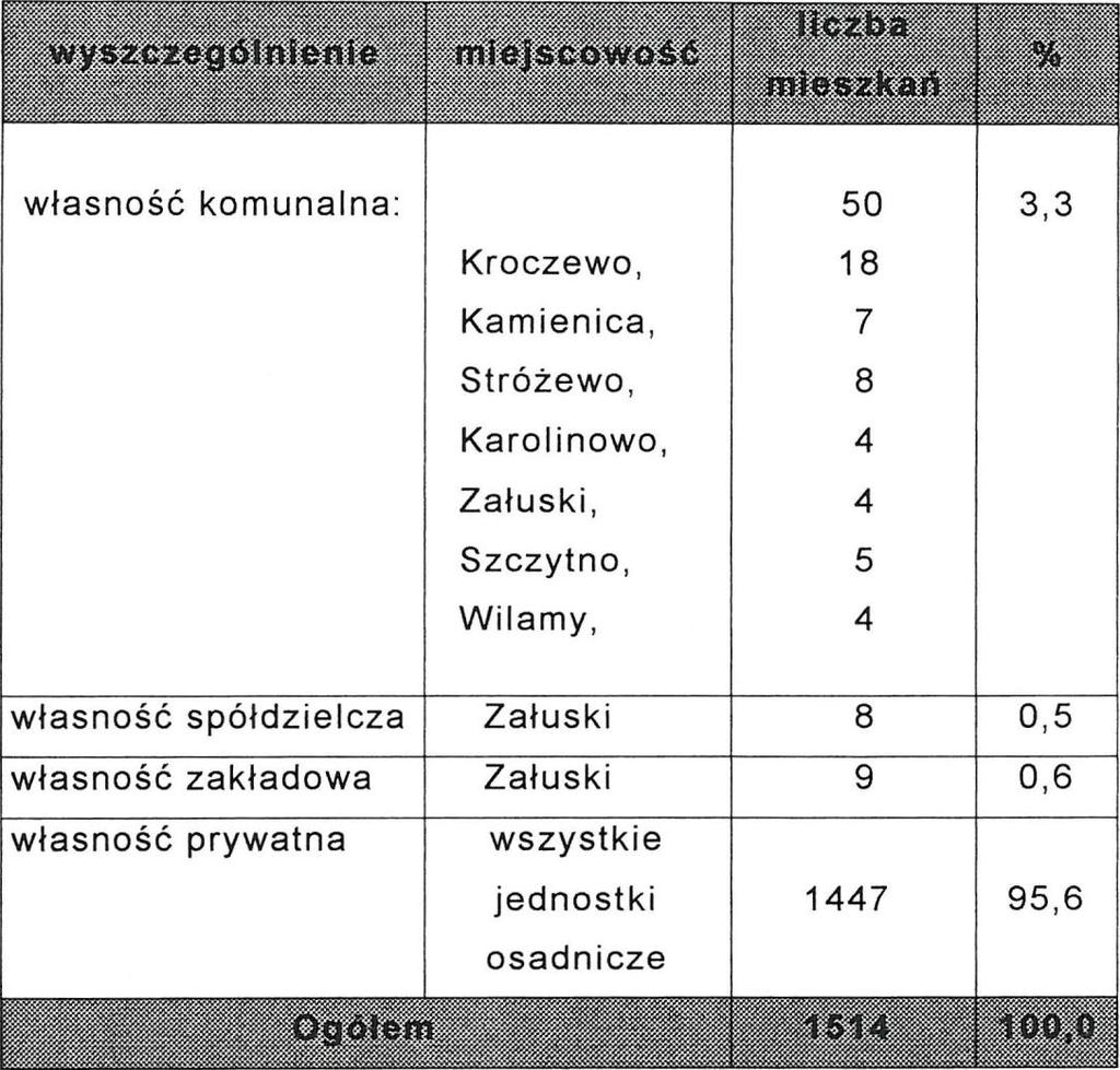 38 Zasoby mieszkaniowe według form własności