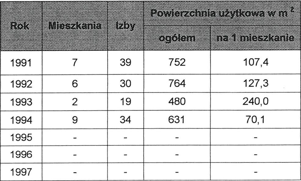 gminie jest słaby o czym świadczą liczby mieszkań
