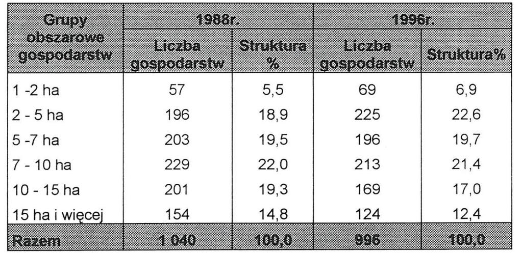 44 Powyższe dane wskazują że na obszarze gminy przeważają gospodarstwa małe i średnie o pow. do 10 ha - ok.71%(powiat ok. 66%). Gospodarstwa duże i bardzo duże o powierzchni powyżej 20 ha stanowią ok.