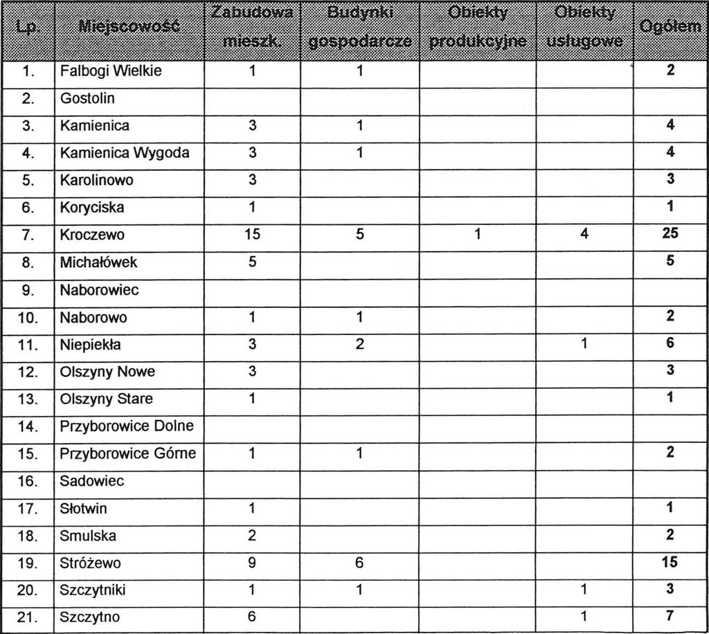 4 2.2. Realizacja obowiązujących planów zagospodarowania przestrzennego W latach 1989-1998 w gminie Załuski wydano, na podstawie obowiązującego miejscowego planu zagospodarowania przestrzennego gminy
