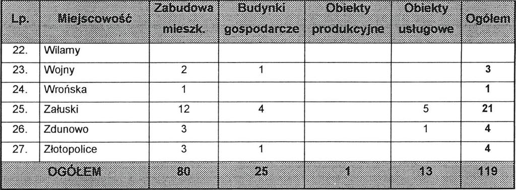5 Powyższe dane wskazują że najwięcej (ok. 78 %) decyzji dotyczyło budownictwa mieszkaniowego (ok. 60 %) i obiektów gospodarczych (budynki inwentarskie, gospodarcze, garaże - ok. 18 %).