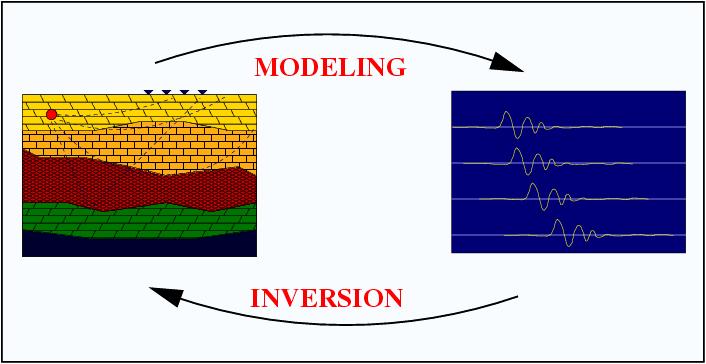 Forward and inverse problems forward