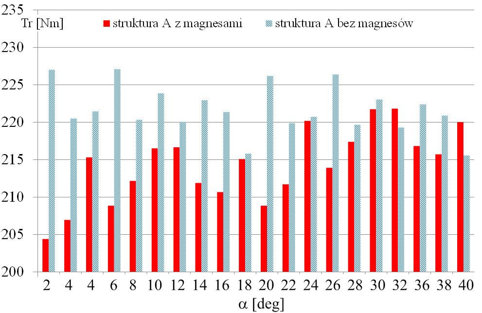 46 Maszyny Elektryczne Zeszyty Problemowe Nr 4/