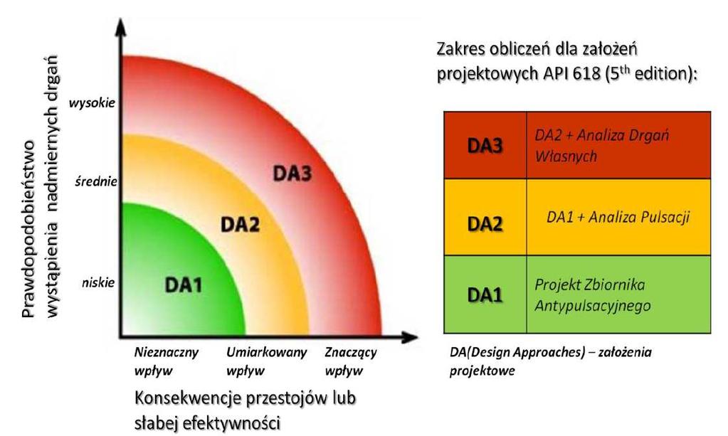 66 W. KOLLEK, P. HARNATKIEWICZ, S. LUBECKI, P. OSIŃSKI, U.RADZIWANOWSKA zakres konkretnych działań podejmowanych przy projektowaniu w zależności od ryzyka wystąpienia pulsacji. Rys. 2.