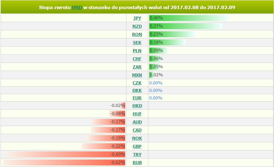 czwartek, 9 lutego 2017 11:36 Marek Rogalski Główny analityk walutowy m.rogalski@bossa.