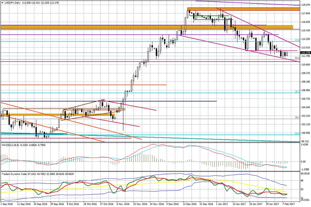 Wykres dzienny USD/JPY Dolar będzie też faworyzowany w układzie z tzw. kiwi po tym, jak RBNZ wydał dość gołębi przekaz ucinając jednoznacznie spekulacje nt.