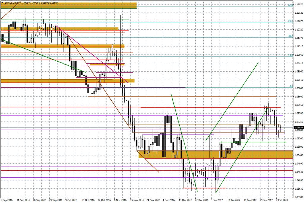 Wykres dzienny EUR/USD Prezentowany komentarz został przygotowany w Wydziale Doradztwa i An