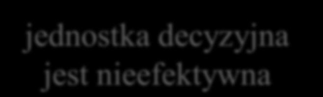 wartości parametru q, która