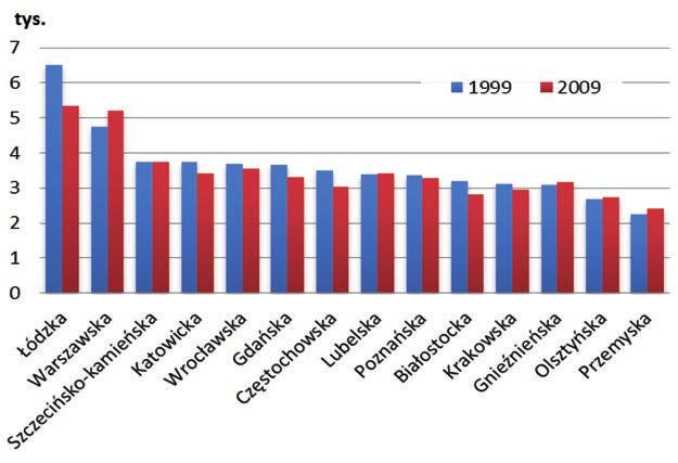 Zróżnicowanie infrastruktury społecznej w województwach ośrodek zmniejszyła się o 42%, choć największy przyrost placówek tego typu niemal dwuipółkrotny odnotowano w zachodniopomorskim.