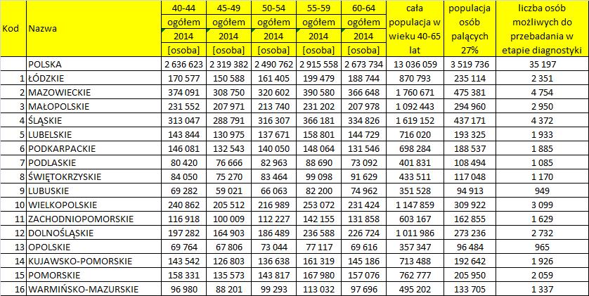 Poniższa tabela przedstawia populację kwalifikującą się do badań w poszczególnych województwach. Tabela nr 1. Populacja do potencjalnego objęcia programem.