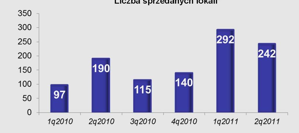 2011 dwóch projektów: 51% w projekcie komercyjno-biurowym w Wilanowie z możliwością zagospodarowania gruntu o powierzchni 35.000-40.