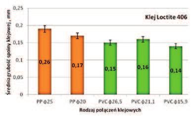 W próbce nieszczelnej połączeń klejowych rur polipropylenowych o średnicy 25 mm i grubości ścianki 4,5 mm klejonych klejem Loctite 406 (rys.