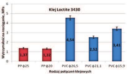 Ocena wpływu stopnia krystaliczności polietylenu dużej gęstości na twardość rur z PE-HD Można zauważyć, że próbki klejone klejem Loctite 3430 miały spoinę o większej grubości niż te wykonane klejem