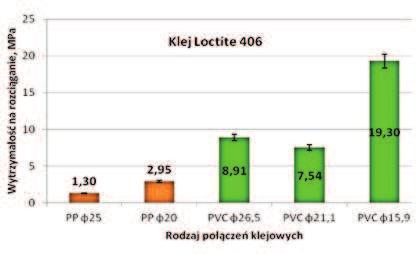 Ponadto zauważono, że wraz ze zmniejszeniem się grubości ścianki w poszczególnych rodzajach rur grubość warstwy kleju również spadała, niezależnie od rodzaju kleju. 3.