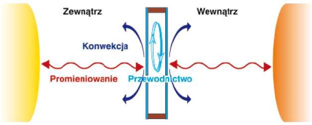 dużych oszczędności energetycznych prowadzi do dużego wzrostu zapotrzebowania na energię zarówno wokresie zimowym, jak i letnim. Przenikanie ciepła ramy Uf http://www.