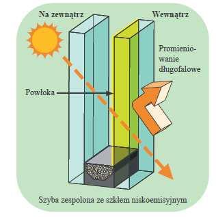 przenikającego przez przegrodę (EN 410) Odbicie światła Lr (%) procent światła słonecznego odbitego przez przegrodę (EN 410) 2,5 7% 3,5 8% 84 90% Podstawowe parametry szyby Współczynnik