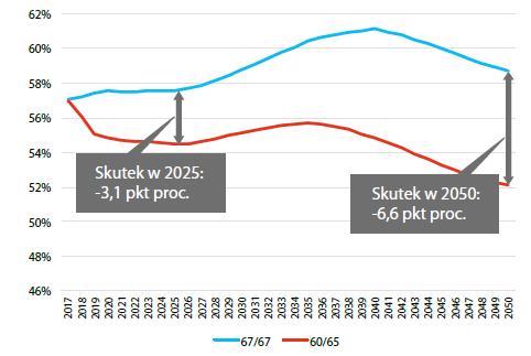 Obniżenie wieku emerytalnego doprowadzi do