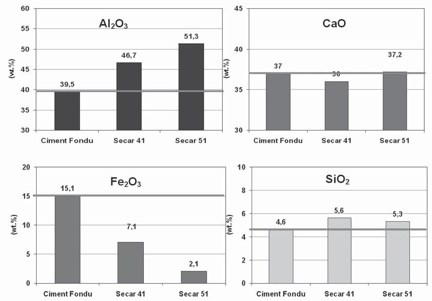 SECAR 41 A NEW CALCIUM ALUMINATE CEMENT FOR REGULAR AND INSULATING CASTABLES civil and construction chemistry industry due to its more fl uid rheology and longer open times as compared to Ciment