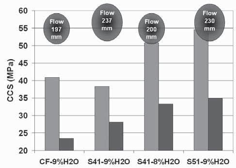 SECAR 41 A NEW CALCIUM ALUMINATE CEMENT FOR REGULAR AND INSULATING CASTABLES Fig. 4. Flow profi le of dense fireclay castable with different CAC and amount of mixing water. Rys. 4. Profi l przep ywu g stego betonu zawieraj cego glin ogniotrwa oraz ró ne CAC i ilo ci wody zarobowej.