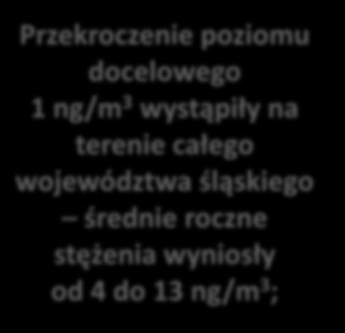 Przekroczenie poziomu docelowego 1 ng/m 3 wystąpiły na