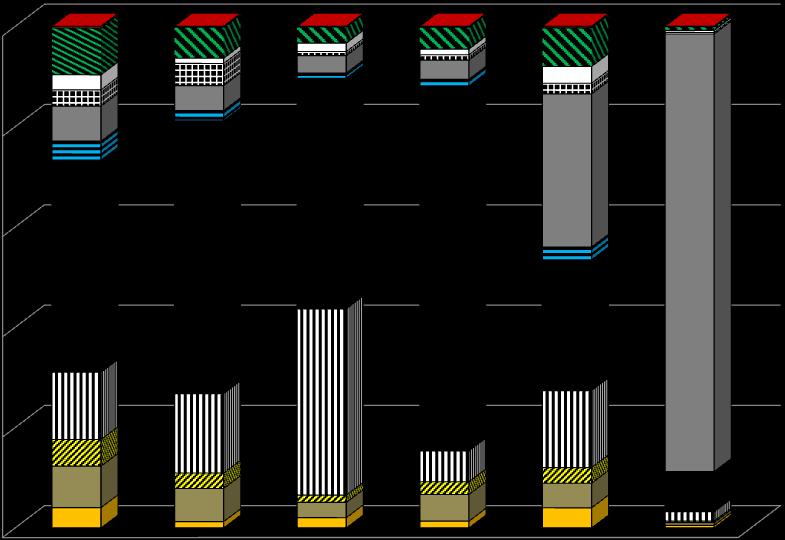 % 100 Transport Zbiór 80 Desykacja Herbicyd 2 60 Siew Bronowanie 40 Nawożenie N Nawożenie PK 20 Talerzowanie Orka 0 Zubożenie zasobów Zakwaszenie Eutrofizacja