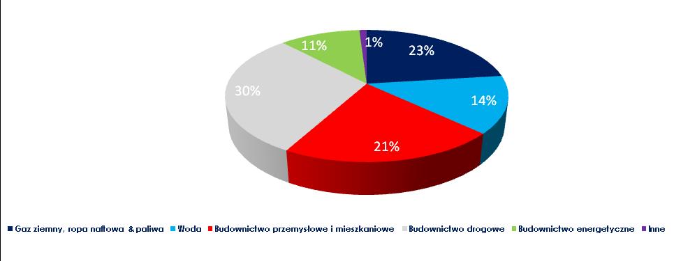 operacyjnej spółek z Grupy PBG (finansowanie kontraktów drogowych, realizacja kontraktów stadionowych) oraz finansowanie inwestycji kapitałowych.